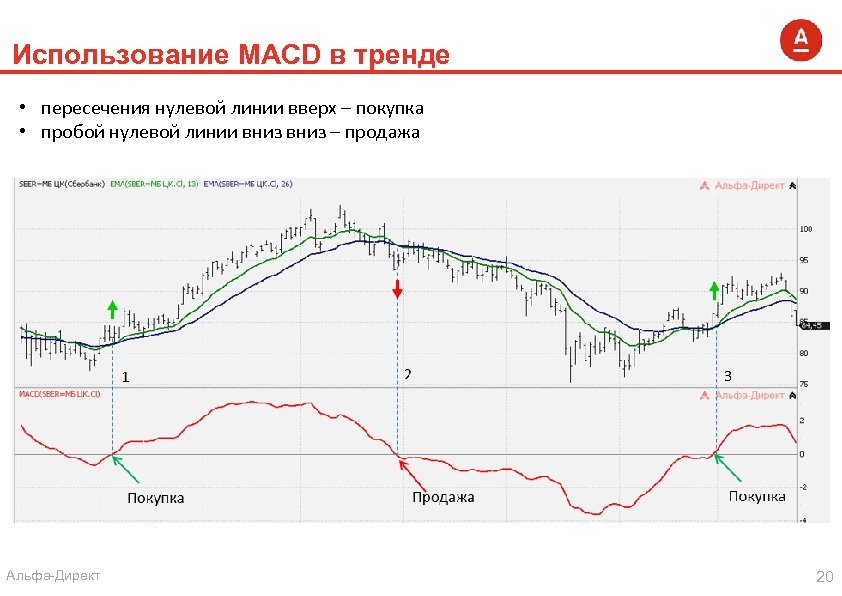 Использование MACD в тренде • пересечения нулевой линии вверх – покупка • пробой нулевой