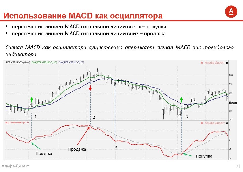Использование MACD как осциллятора • пересечение линией MACD сигнальной линии вверх – покупка •