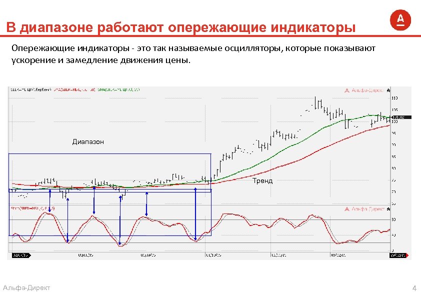 В диапазоне работают опережающие индикаторы Опережающие индикаторы - это так называемые осцилляторы, которые показывают