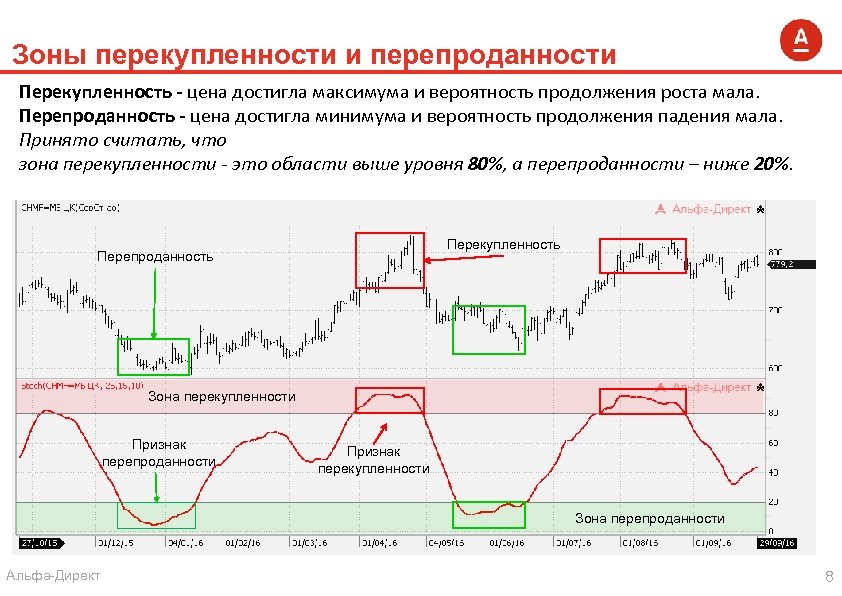 Зоны перекупленности и перепроданности Перекупленность - цена достигла максимума и вероятность продолжения роста мала.