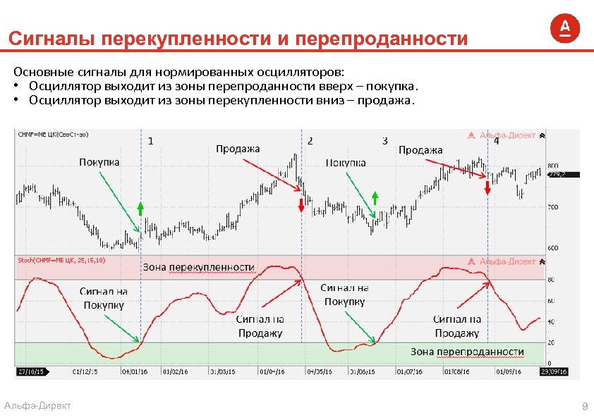 Сигналы перекупленности и перепроданности Основные сигналы для нормированных осцилляторов: • Осциллятор выходит из зоны