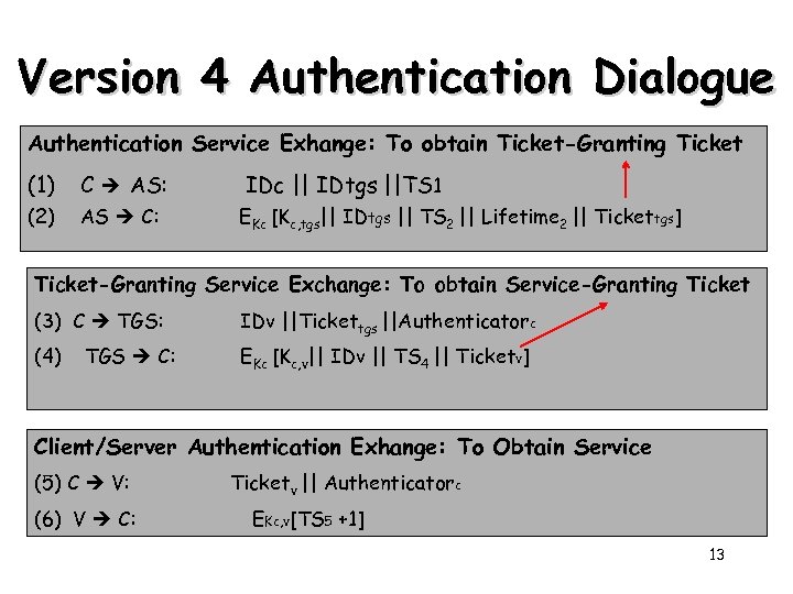 Version 4 Authentication Dialogue Authentication Service Exhange: To obtain Ticket-Granting Ticket (1) C AS:
