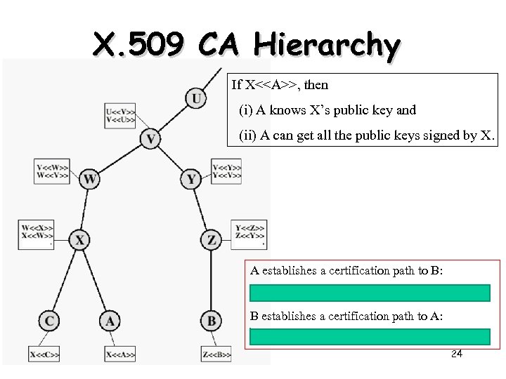X. 509 CA Hierarchy If X<<A>>, then (i) A knows X’s public key and