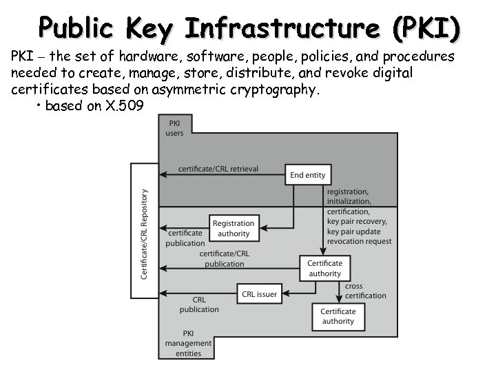 Public Key Infrastructure (PKI) PKI – the set of hardware, software, people, policies, and