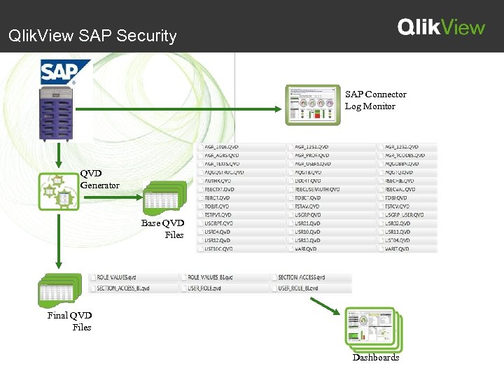 Qlik. View SAP Security SAP Connector Log Monitor QVD Generator Base QVD Files Final