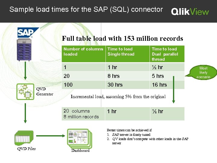 Sample load times for the SAP (SQL) connector Full table load with 153 million