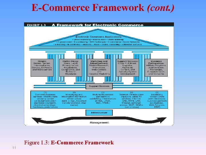 E-Commerce Framework (cont. ) Figure 1. 3: E-Commerce Framework 11 
