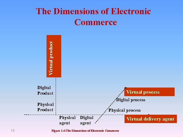 Virtual product The Dimensions of Electronic Commerce Digital Product Virtual process Digital process Physical