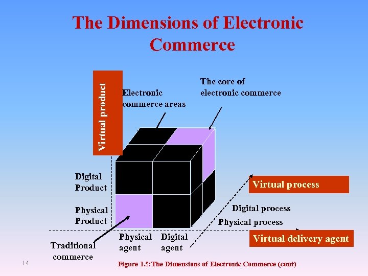 Virtual product The Dimensions of Electronic Commerce Electronic commerce areas Digital Product Virtual process