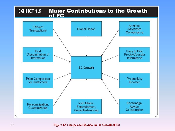 17 Figure 1. 6 : major contribution to the Growth of EC 