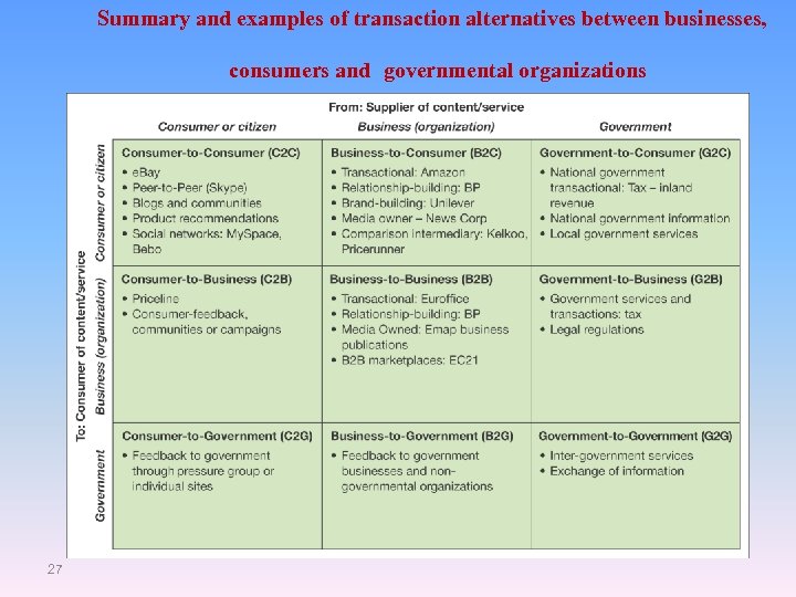 Summary and examples of transaction alternatives between businesses, consumers and governmental organizations 27 