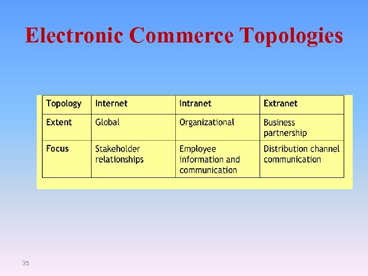 Electronic Commerce Topologies 35 