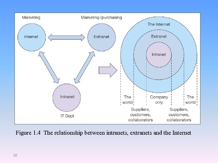 Figure 1. 4 The relationship between intranets, extranets and the Internet 36 