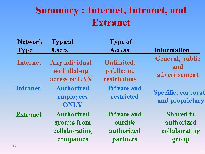 Summary : Internet, Intranet, and Extranet Network Type Typical Users Internet Any ndividual with
