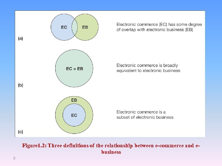 Figure 1. 2: Three definitions of the relationship between e-commerce and ebusiness 8 