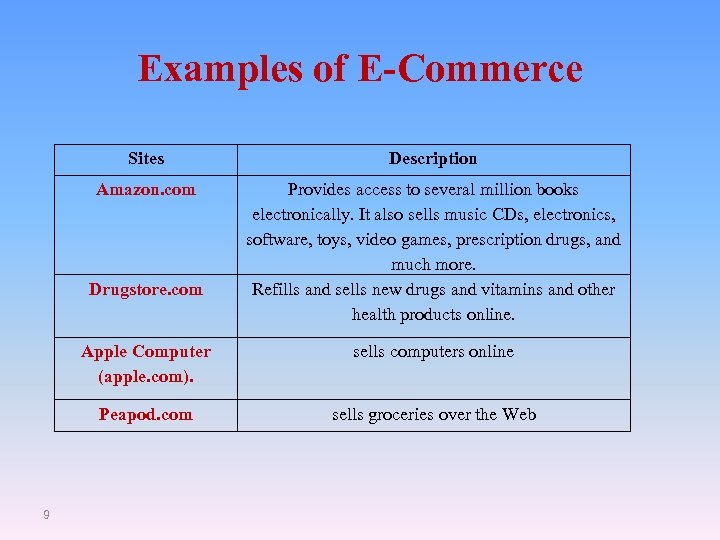 Examples of E-Commerce Sites Description Amazon. com Provides access to several million books electronically.