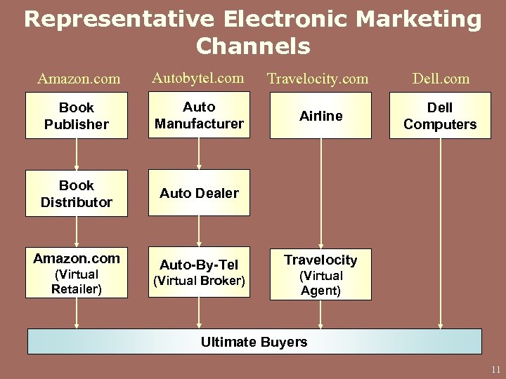 Representative Electronic Marketing Channels Amazon. com Autobytel. com Travelocity. com Dell. com Book Publisher