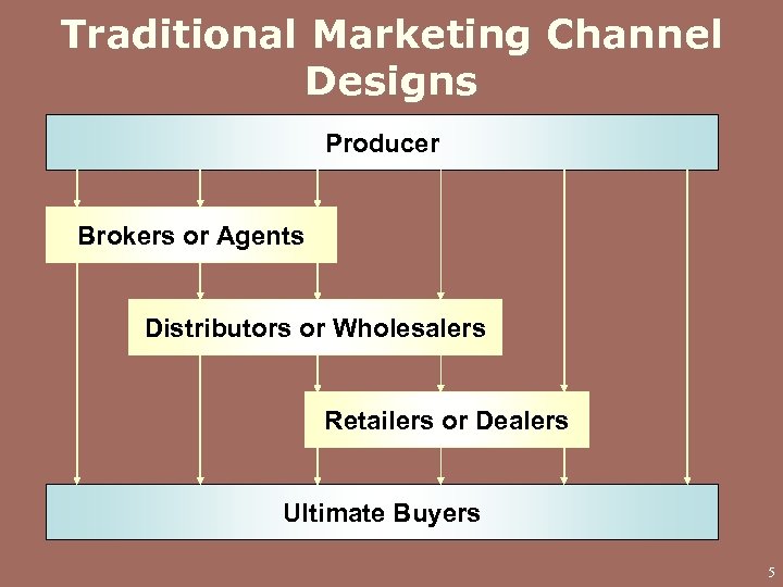 Traditional Marketing Channel Designs Producer Brokers or Agents Distributors or Wholesalers Retailers or Dealers