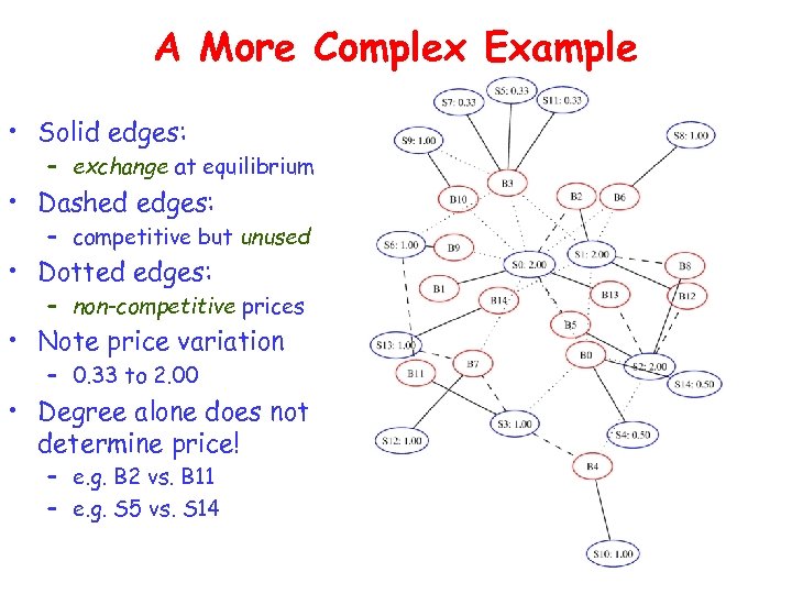 A More Complex Example • Solid edges: – exchange at equilibrium • Dashed edges: