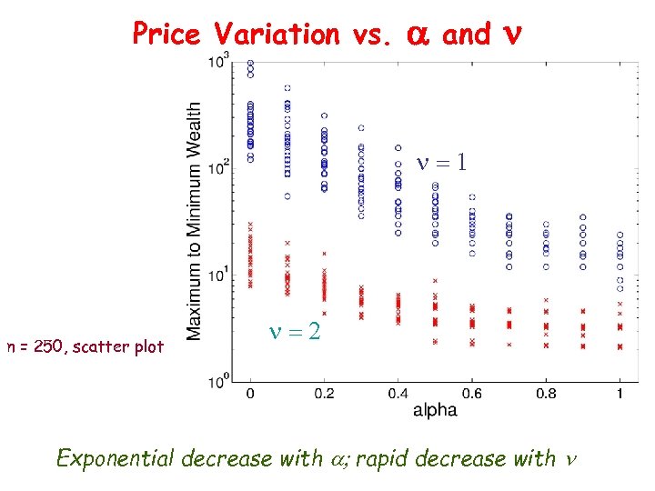 Price Variation vs. a and n n=1 n = 250, scatter plot n=2 Exponential