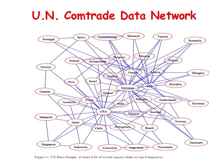 U. N. Comtrade Data Network 