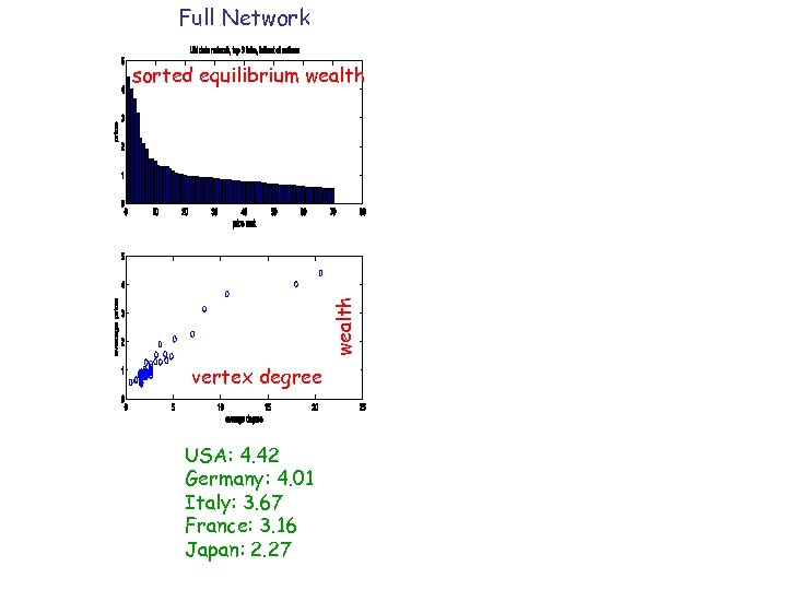 Full Network wealth sorted equilibrium wealth vertex degree USA: 4. 42 Germany: 4. 01
