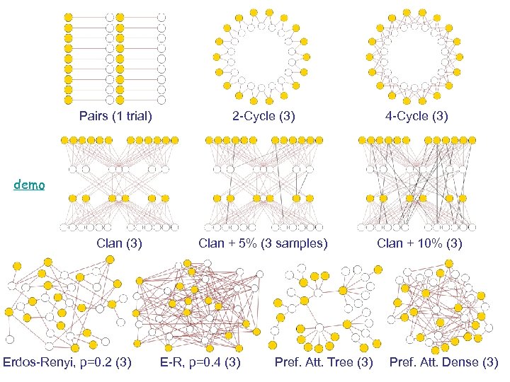Pairs (1 trial) 2 -Cycle (3) 4 -Cycle (3) Clan + 5% (3 samples)