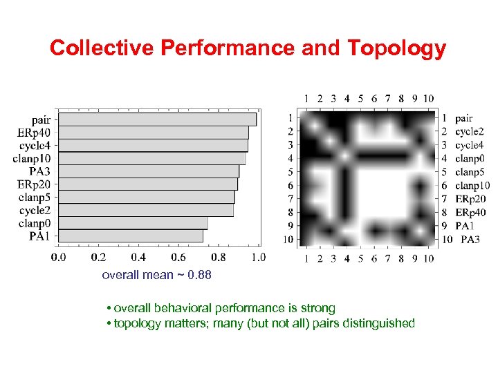 Collective Performance and Topology overall mean ~ 0. 88 • overall behavioral performance is
