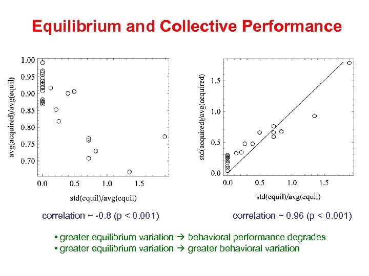 Equilibrium and Collective Performance correlation ~ -0. 8 (p < 0. 001) correlation ~