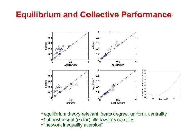 Equilibrium and Collective Performance • equilibrium theory relevant: beats degree, uniform, centrality • but