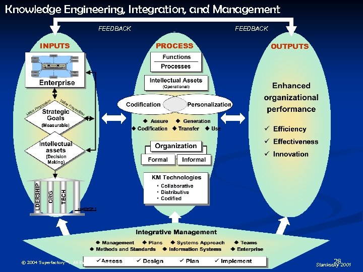 Knowledge Engineering, Integration, and Management FEEDBACK INPUTS © 2004 Superfactory™. All Rights Reserved. FEEDBACK