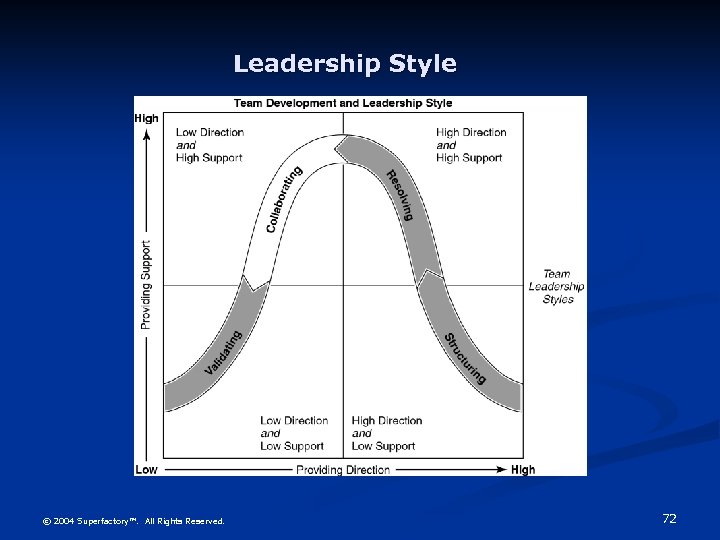 Leadership Style © 2004 Superfactory™. All Rights Reserved. 72 