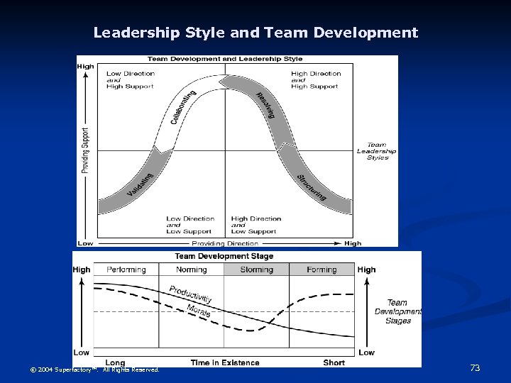 Leadership Style and Team Development © 2004 Superfactory™. All Rights Reserved. 73 