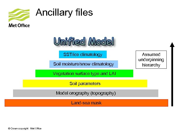 Ancillary files SST/ice climatology Soil moisture/snow climatology Vegetation surface type and LAI Soil parameters