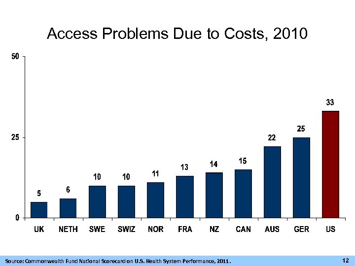 Access Problems Due to Costs, 2010 Source: Commonwealth Fund National Scorecard on U. S.