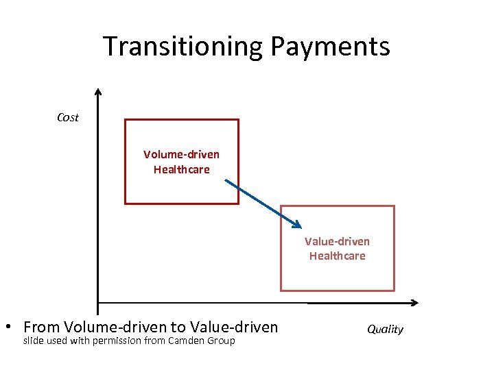 Transitioning Payments Cost Volume-driven Healthcare Value-driven Healthcare • From Volume-driven to Value-driven slide used