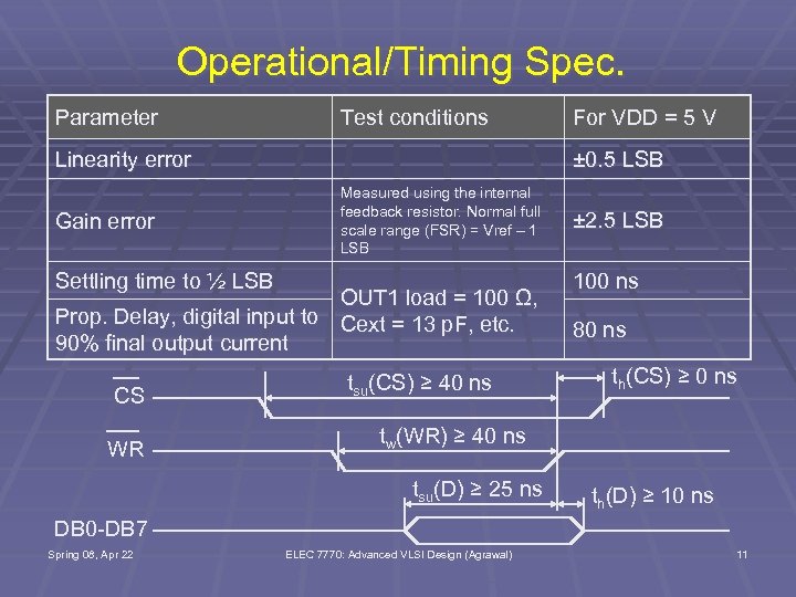 Operational/Timing Spec. Parameter Test conditions ± 0. 5 LSB Linearity error Gain error Measured