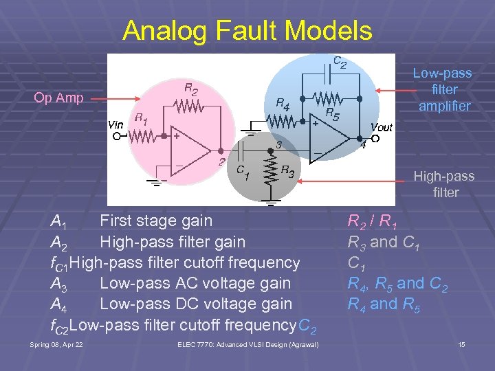 Analog Fault Models Low-pass filter amplifier Op Amp High-pass filter A 1 First stage