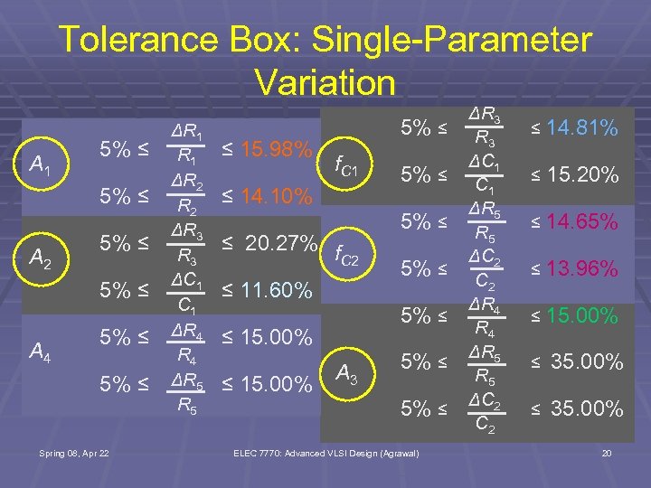 Tolerance Box: Single-Parameter Variation A 1 5% ≤ A 2 5% ≤ A 4