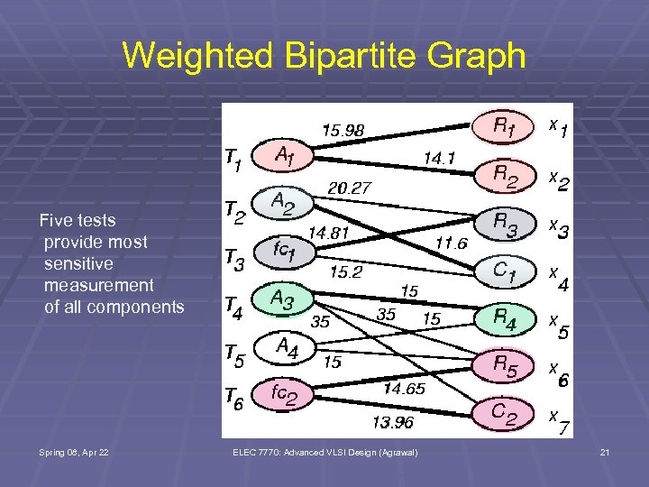 Weighted Bipartite Graph Five tests provide most sensitive measurement of all components Spring 08,