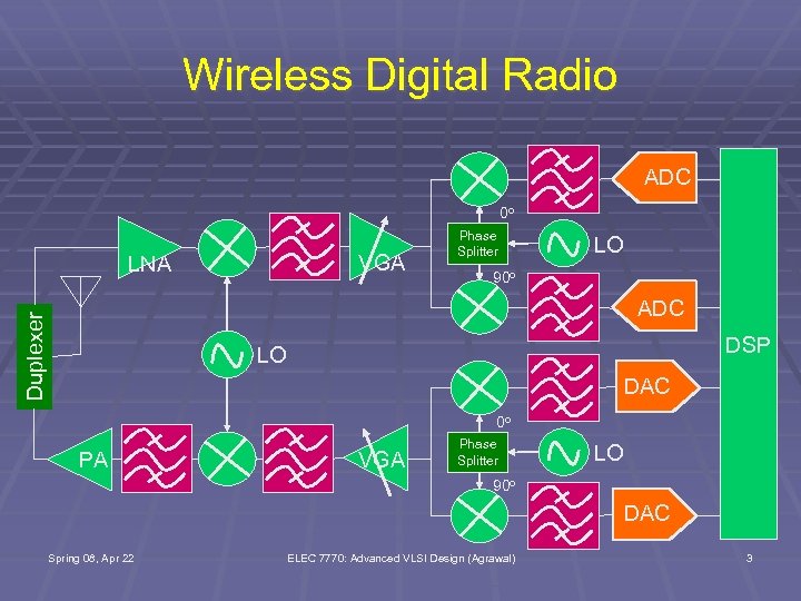 Wireless Digital Radio ADC 0 o VGA LNA Phase Splitter LO 90 o Duplexer