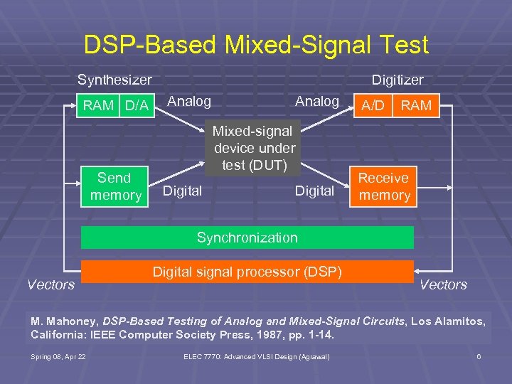 DSP-Based Mixed-Signal Test Synthesizer RAM D/A Send memory Digitizer Analog A/D Digital Receive memory