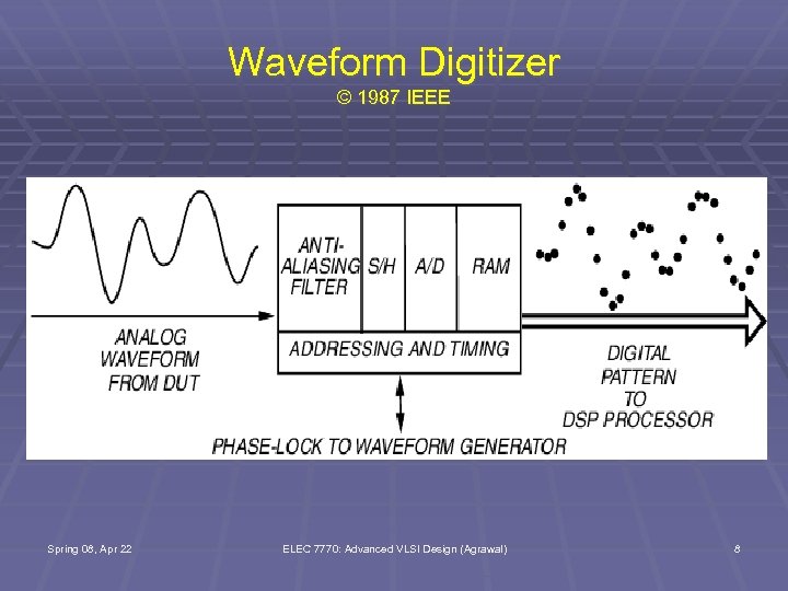 Waveform Digitizer © 1987 IEEE Spring 08, Apr 22 ELEC 7770: Advanced VLSI Design