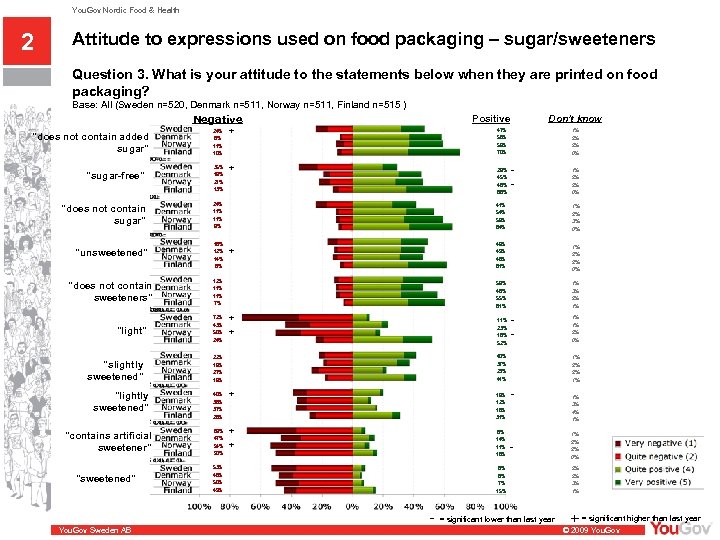 You. Gov Nordic Food & Health 2 Attitude to expressions used on food packaging