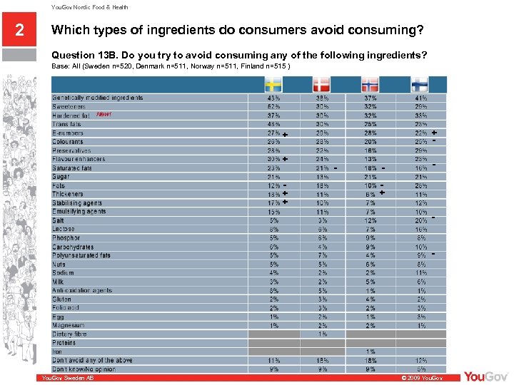 You. Gov Nordic Food & Health 2 Which types of ingredients do consumers avoid