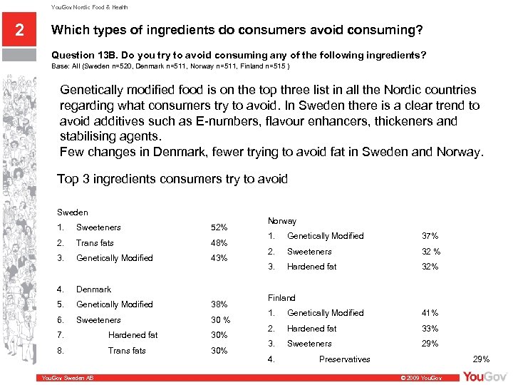 You. Gov Nordic Food & Health 2 Which types of ingredients do consumers avoid