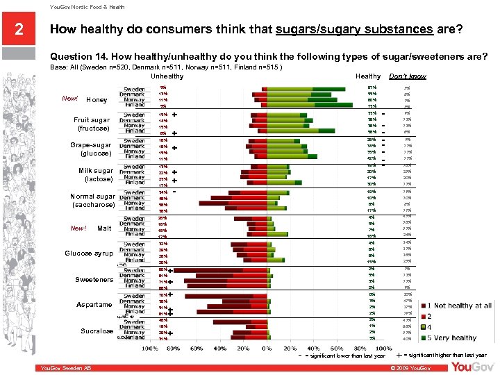 You. Gov Nordic Food & Health 2 How healthy do consumers think that sugars/sugary