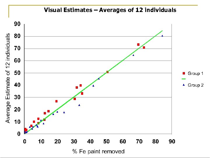 Visual Estimates – Averages of 12 individuals 