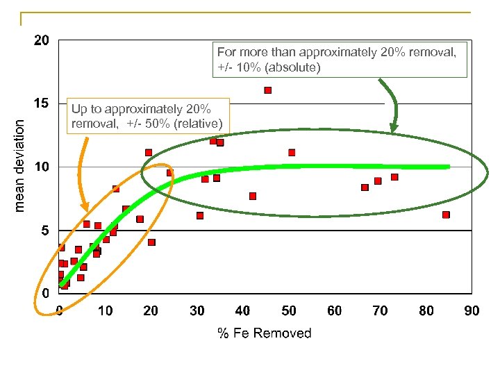 For more than approximately 20% removal, +/- 10% (absolute) Up to approximately 20% removal,