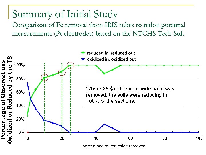Summary of Initial Study Percentage of Observations Oxidized or Reduced by the TS Comparison